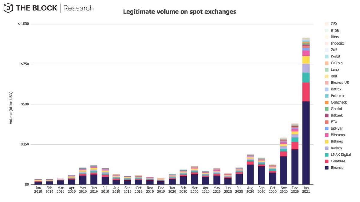 7/14Legitimate spot volumes saw an increase of 138.7% to $916.6 bn in January — a new all-time high.For 2020, total CEX volume was about $1.82 trillion. January alone accounts for 50.4% of total 2020 CEX volume.Binance continues to lead with a market share of 56.5%.