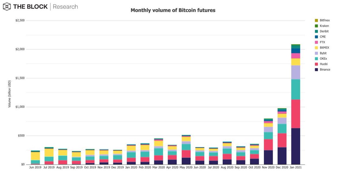 9/14On the derivatives side, volumes for both BTC and ETH futures and options set new volume records.The monthly volume of Bitcoin futures saw an increase of 97.4% in January and hit a new all-time high of $2.09 trillion.