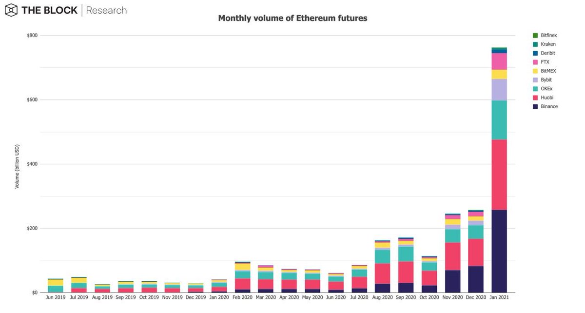 10/14The monthly volume of Ethereum futures grew by 196.8%, from $257 bn in December to a new all-time high of $763 bn in January.
