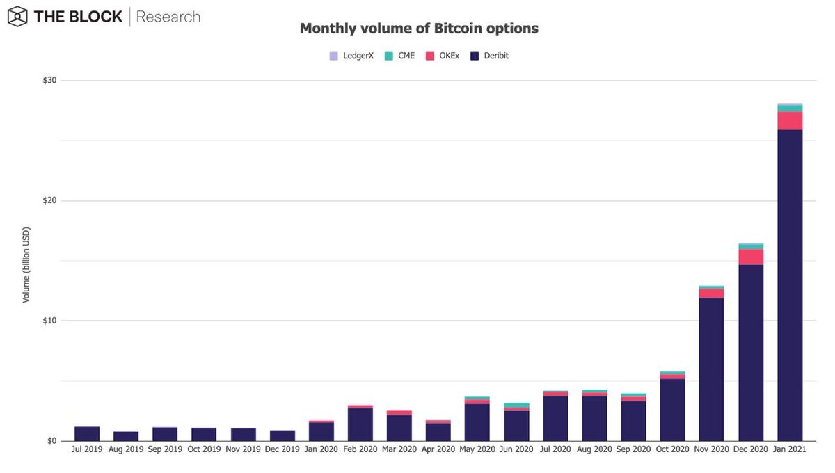 11/14On the options side, the monthly volume of Bitcoin options increased by 71.3% MoM, from $16.4 bn to a new all-time high of $28.1 bn.On aggregate in 2020, Bitcoin options traded a total volume of $66.9 bn. January alone accounts for 42% of total 2020 volume.