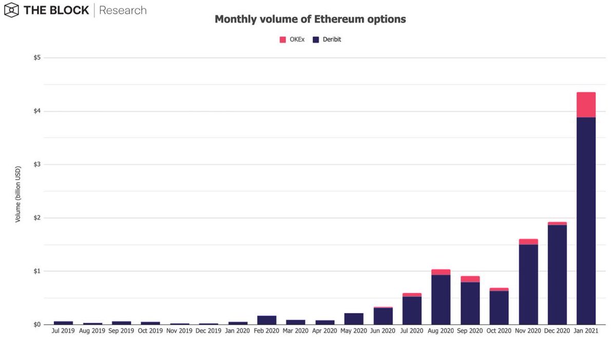 12/14As tweeted yesterday, the monthly volume of Ethereum options increased by 125.9% MoM, from $1.93 bn to a new all-time high of $4.36 bn.On aggregate in 2020, Ethereum options traded a total volume of $7.7 bn. January alone accounts for 56.6% of total 2020 volume.