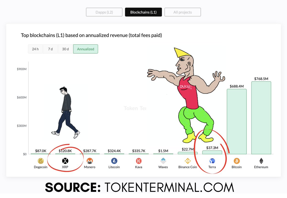 3/4Here's the FACTS:- The #1 dApp (CHAI) is built on  $LUNA- LUNA is the *3rd largest blockchain* by collected revenue- All revenue are distributed to LUNA stakers (making LUNA actually valuable)- It's growing crazy fast, meaning the *real value* of LUNA does too