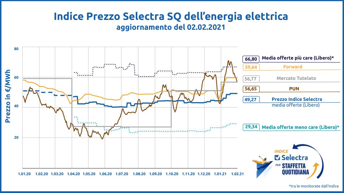 selectra_net's tweet photo. Torna l’Indice Selectra per @Staffetta Quotidiana: c'è tanto movimento sul #mercato dell'energia! #PUN in discesa, prezzi #forward in salita, in rialzo anche le #offerte sul #Libero, che restano comunque più #convenienti del #Tutelato. Scopri di più: https://t.co/iunlH8SMyX https://t.co/Gzi3qI1brY