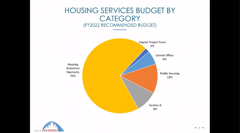 Budget Breakdowns:(the orange is public housing)