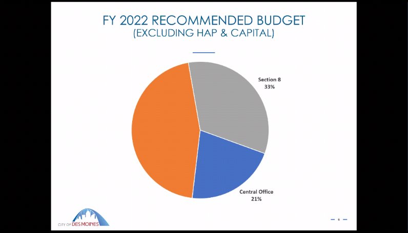 Budget Breakdowns:(the orange is public housing)