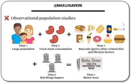 4/ What’s captured here is sociology, not physiology. Health-focused Westerners eat less red meat, whereas those who don’t adhere to dietary advice tend to have unhealthier lifestyles. That tells us very little about meat AS SUCH being responsible for disease.