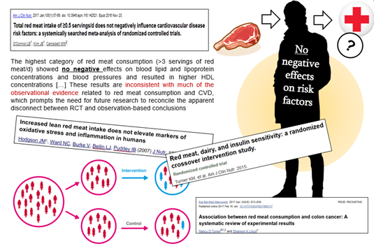 9/ Observational data yielding associations between meat intake and disease thus need to be CAREFULLY inspected. At best, this creates a HYPOTHESIS that needs to be validated in intervention studies. But.... such studies fail to indicate harm!