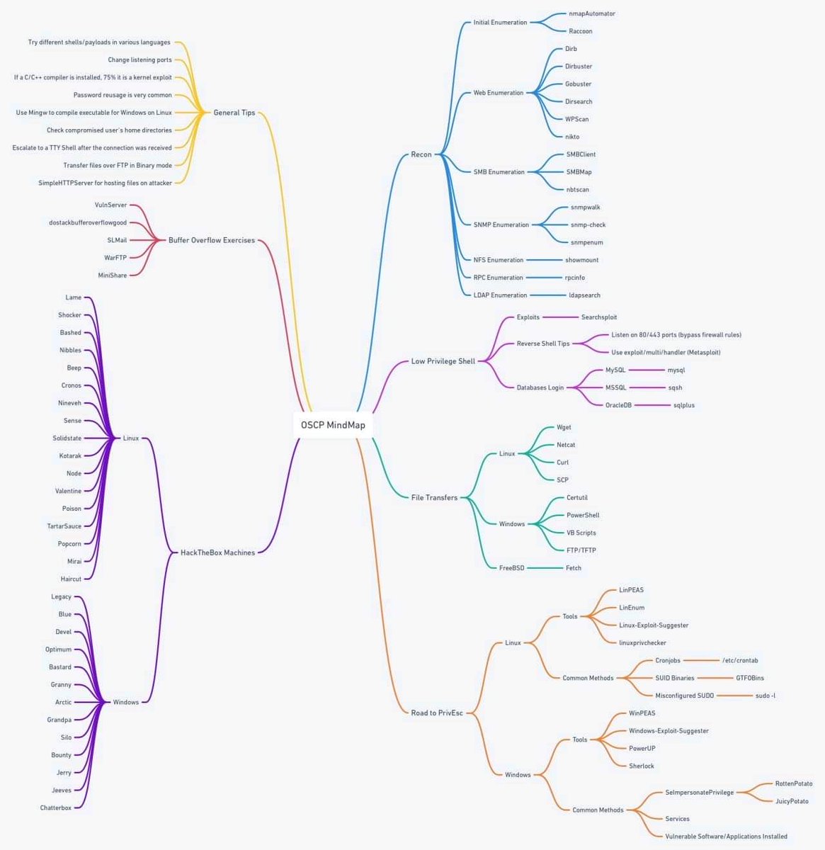 Bendado_brivado's tweet image. This is going to be helpful for anyone considering the #OSCP