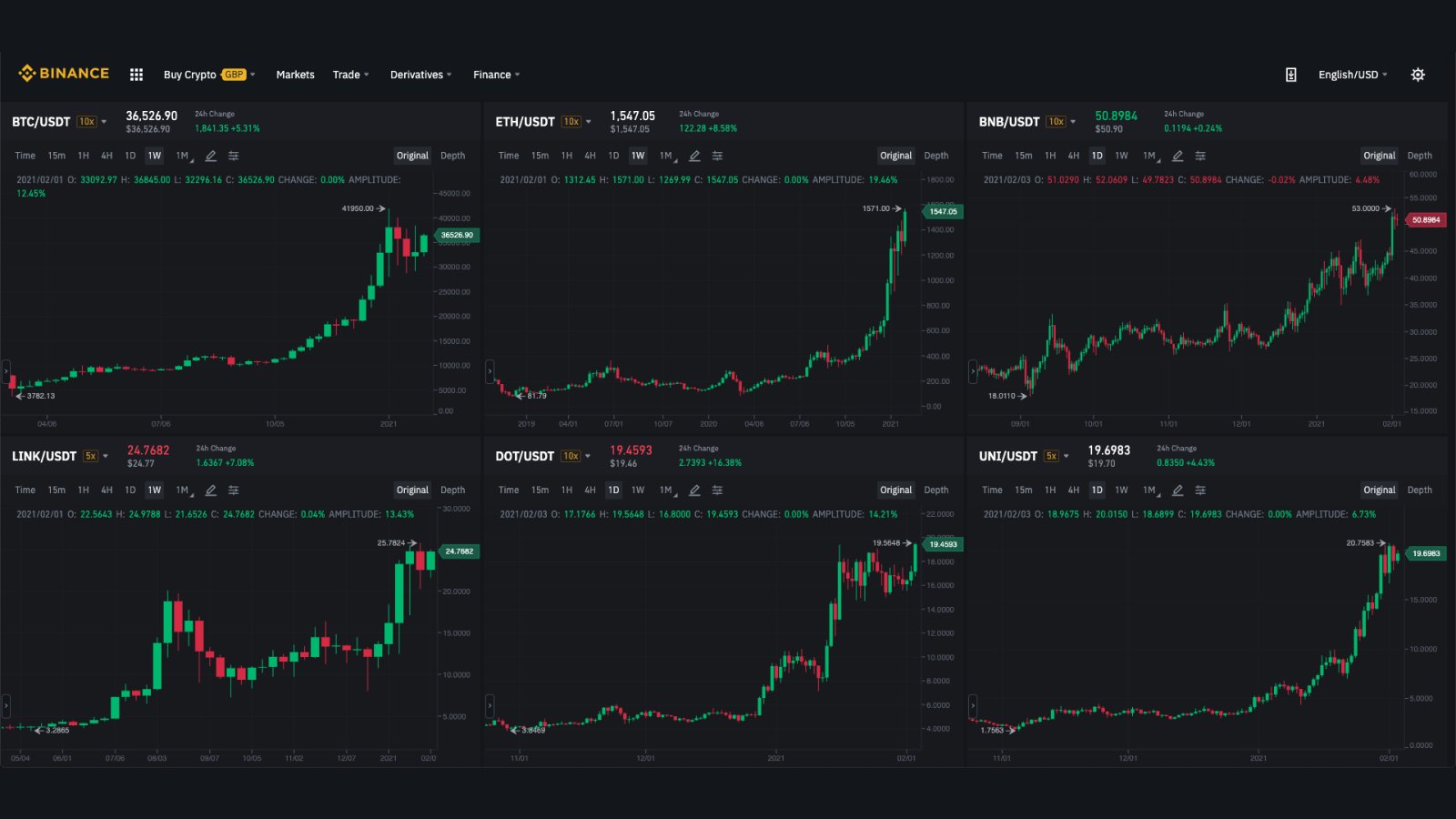 the graph binance