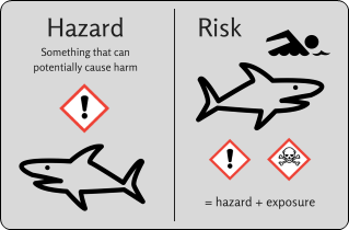 14/ Furthermore, it needs to be clear that such WHO/IARC classifications indicate HAZARDS, not risks.To go from risk to hazard, we need… a risk assessment.