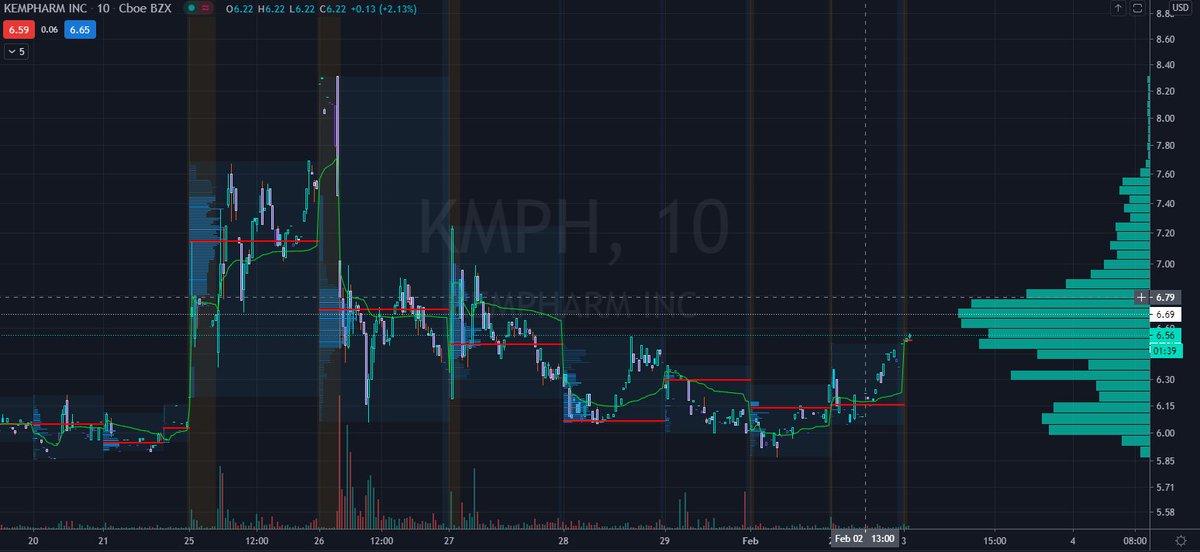 rudymustang's tweet photo. $KMPH 10 min filling over vwap. big level coming. if breaks through it should run. https://t.co/BIRxQgjQqw