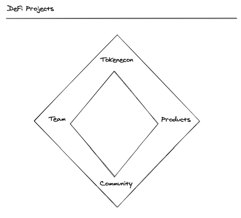 Delphi Daily: Building Conviction in Magical Founders and Projects - Team - Products- Community - Token Econ- How To Release a Project- Putting it all together to build conviction and average up  https://www.delphidigital.io/reports/building-conviction-in-magical-founders-and-projects/