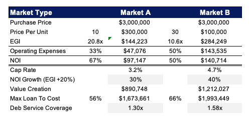 7) Heres a little chart that I simplified where I did an analysis on two different assets I was sent by brokers.If you're interested in what assumptions went in happy to share a simple spreadsheet that details what goes into these numbers.