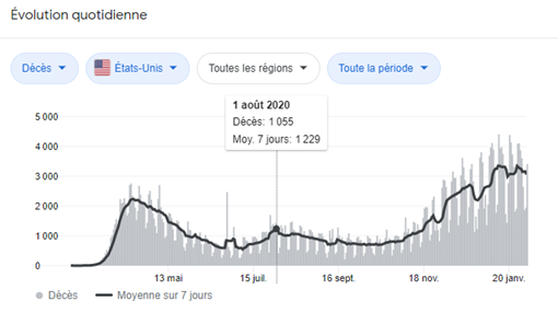 Suffit de voir aux US ou certains Etats ne prenaient pas de mesures, on avait toujours plus de 1000 morts par jour en plein été ! L’épidémie ne peut donc pas être comparé à une grippe qui s’arrête en avril, toute seule.