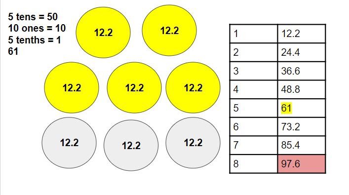 igniteincite's tweet photo. A great digital #numberstring today in @JennMcQuaid Gr. 6 class @Harriett_Todd Decomposing numbers into place value to multiply decimal amounts. We also used a T-chart and visualized “groups of” to understand the value of each “decomposed part.” #iafcycle @scdsbmath #scdsbmath https://t.co/masCtKRaX9