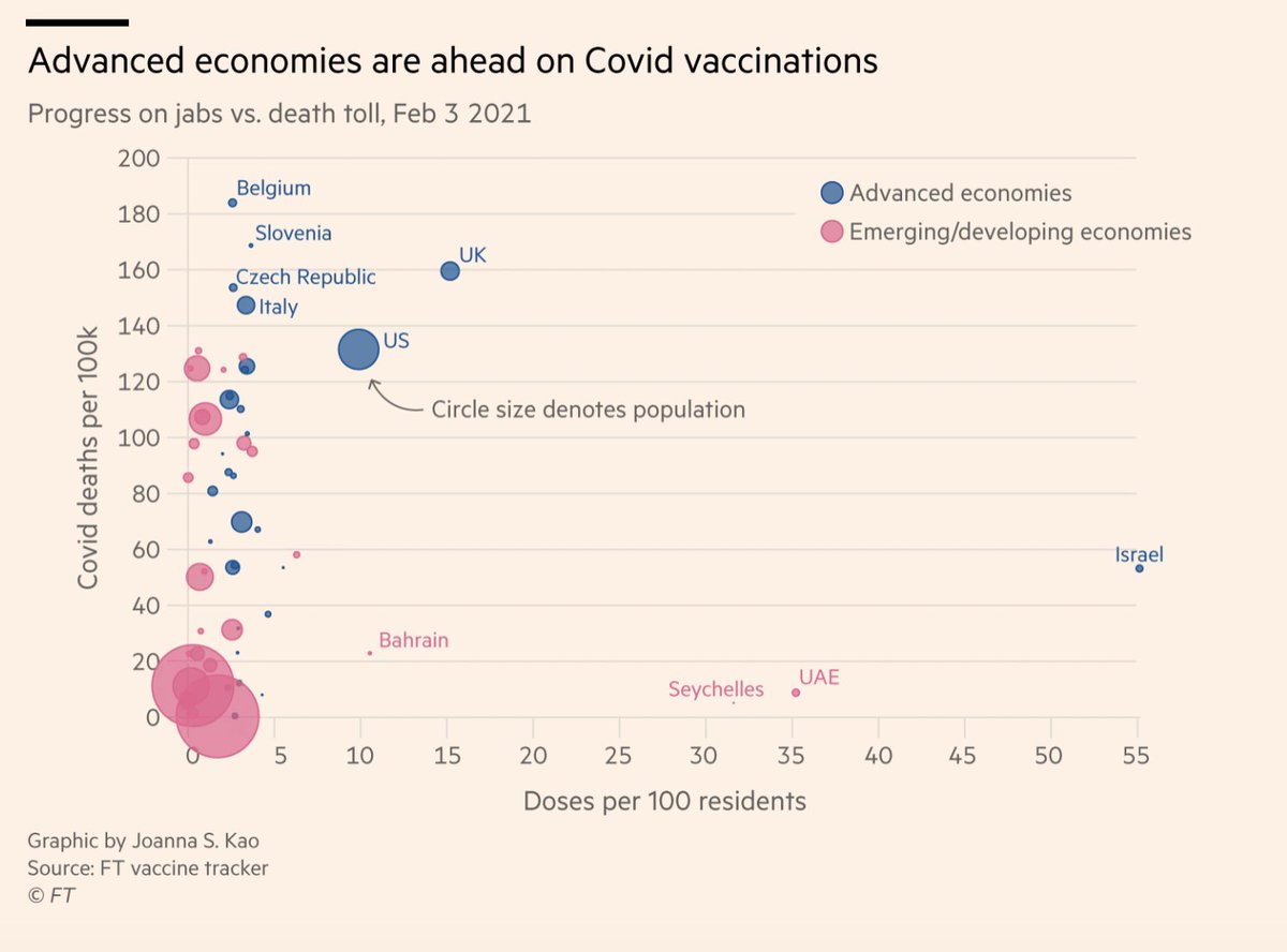 We don't know when the world will be immunised. Confirmed purchases of Covid-19 vaccines amount to 7.2bn doses and 5.3bn of them have been bought by high-income and upper-middle-income countries. Most of these vaccines will require two jabs  https://www.ft.com/content/e29efb8b-46ec-4815-98aa-458deffcd896