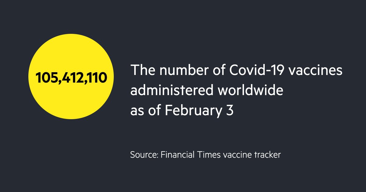 Positive news alert: The number of Covid-19 vaccinations globally has surpassed the total number of confirmed cases.According to our vaccine tracker, over 105m doses have been administered so far, while the number of confirmed cases is just over 103m  https://www.ft.com/content/e29efb8b-46ec-4815-98aa-458deffcd896