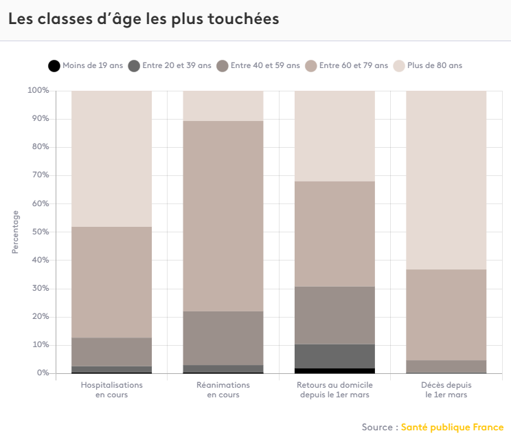 Ah je rajouterais ça, parce que bon ne pas avoir de sentiments ok, mais un minimum tout de même ?+ de 20% des réas ont moins de 60 ans