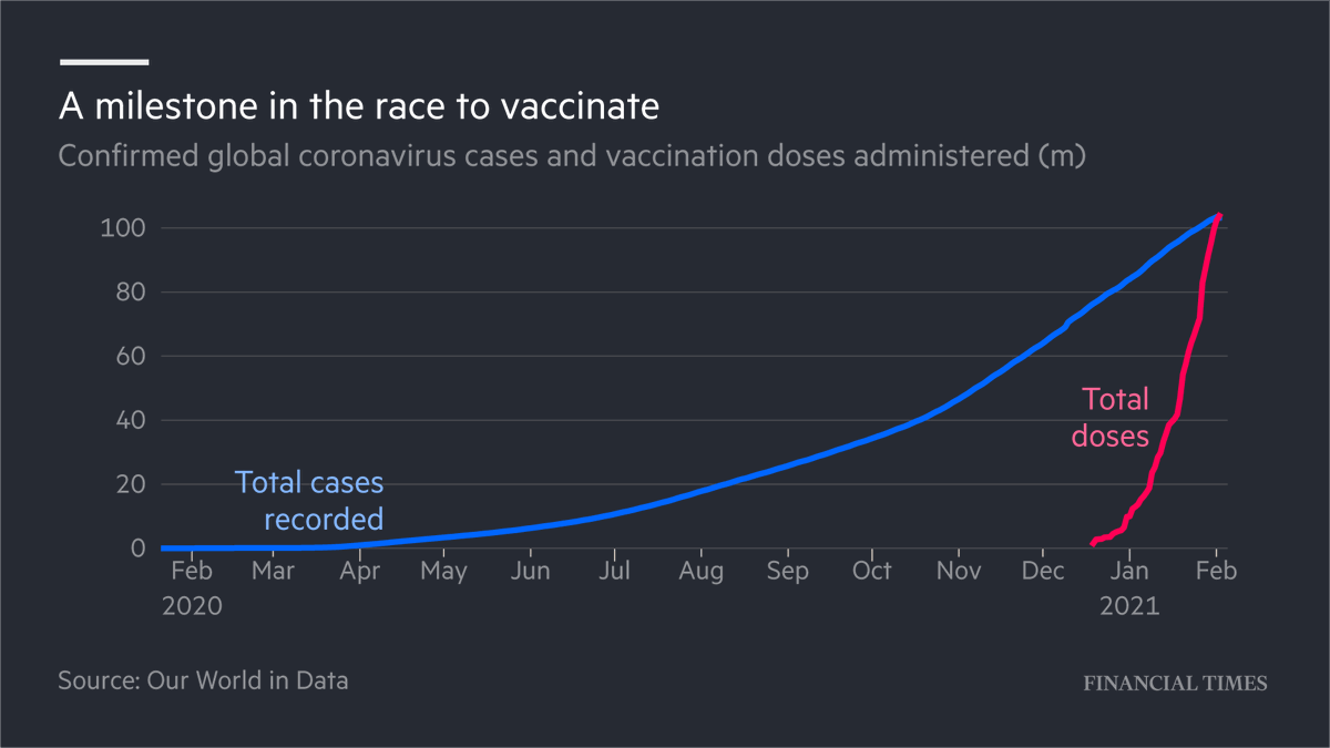 While vaccination rates are accelerating quickly, the rise in cases of Covid-19 are slowing, though that is due to measures other than vaccines, such as lockdowns and social distancing policies  https://www.ft.com/content/e29efb8b-46ec-4815-98aa-458deffcd896