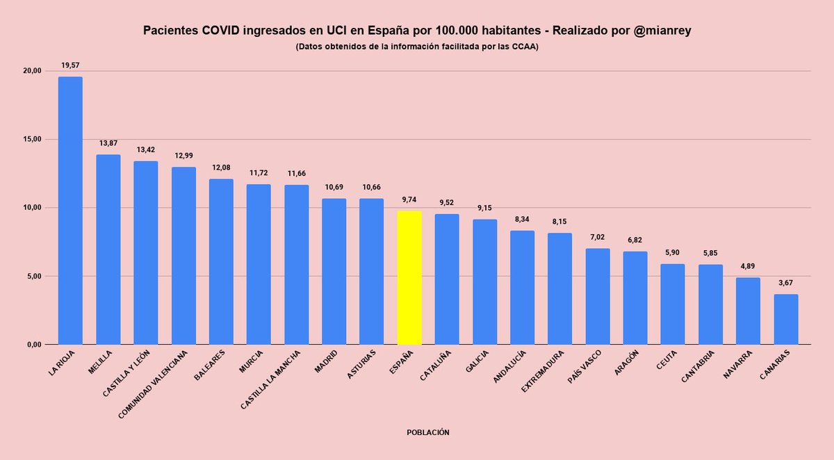 mianrey's tweet photo. 🚑 Pacientes COVID ingresados en UCI en España por 100.000 habitantes https://t.co/Cp0aaodESG