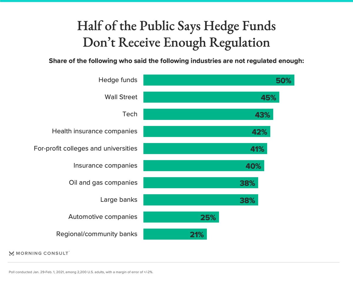 And people believe that hedge funds (over the more generic Wall Street and more so than large banks) aren't regulated enough. 50%! Interestingly, we asked a similar question about two years ago, and the share that said large banks aren't regulated enough has fallen 9 points