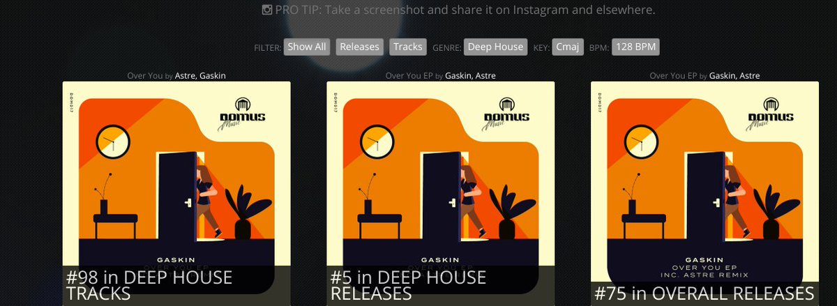 @domusmusicltd is CHARTED 3x @ Beatport. BIGUP to Gaskin, Astre README beattracker.com/label/domus-mu…