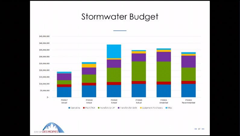 They're discussing the spike in miscellaneous in 2019 from buying flooded homes after the floods in 2018. Let's keep this in mind as the city continues to allow development in flood plains