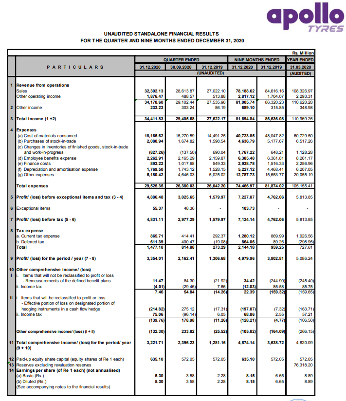 #APOLLOTYRE
APOLLO TYRES RESULT