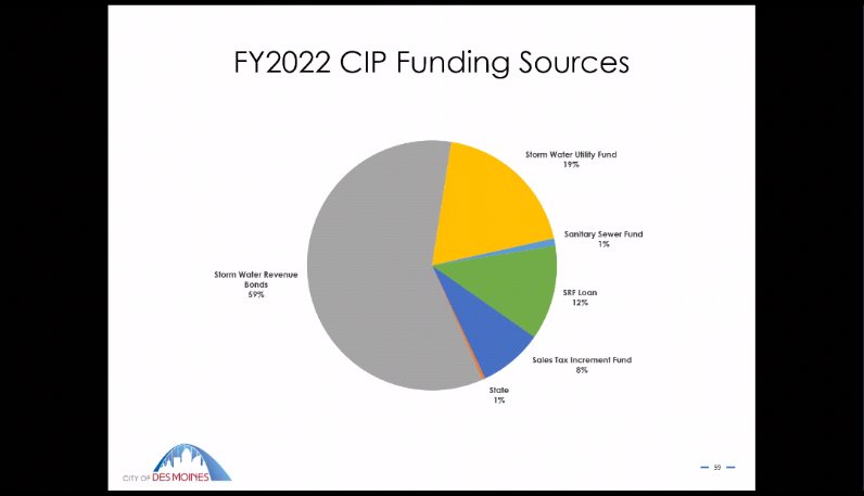 Breakdown of Capital Improvement Funding