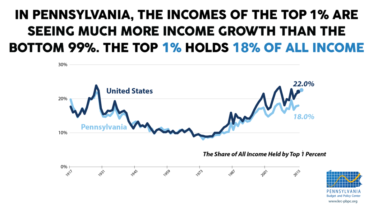 As the  #MinimumWage has fallen (and labor unions have been undermined) the rich have gotten far richer, while incomes for the rest of us have stagnated. It’s time for the  #PABudget to reverse this.
