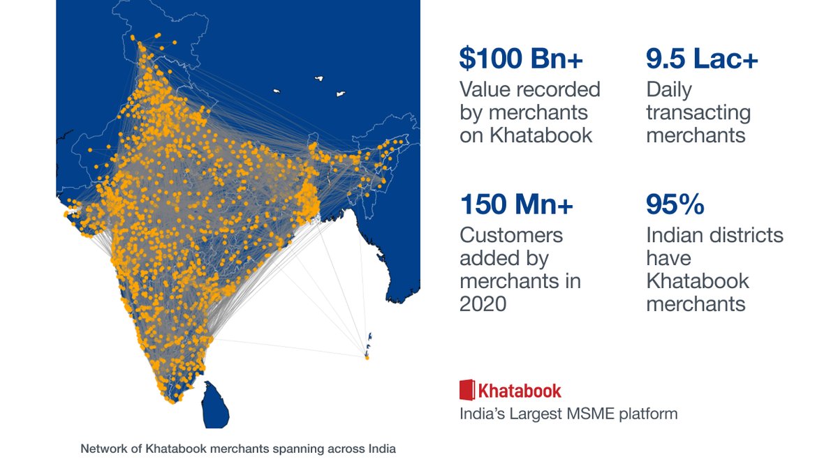 Over 2020  @Khatabook activated merchants in >95% Indian districts, recording over $100Bn+ in transactions with over 150Mn+ customers. A good chunk of India's retail GDP is already being recorded on the platform and trade flows from across the country are getting digitized.