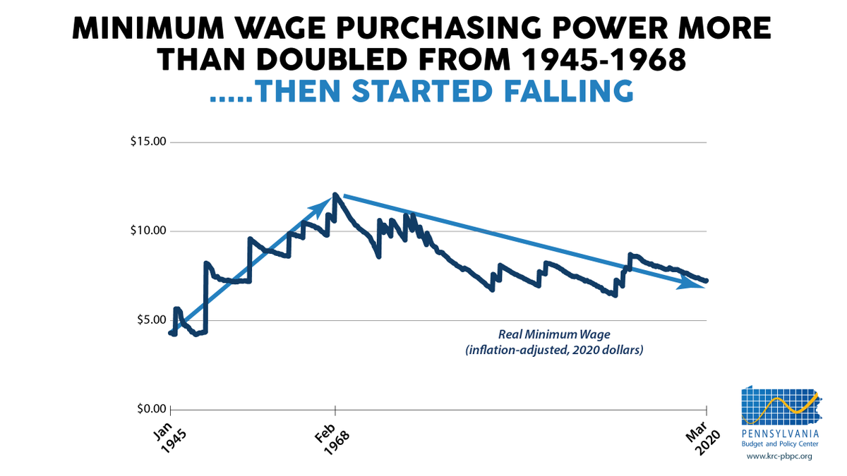 As the  #MinimumWage increased the economy grew faster. Since the minimum wage has declined after inflation, the economy has been growing more slowly. A higher wage would enable people to buy more from local businesses.  #PABudget  #RaiseTheWagePA