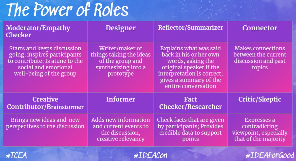 Alyssa_CidiLabs's tweet photo. Collaboration doesn't always come naturally, & our students have different gifts.
When you have your students break out into groups, offer intentional roles that provide direction & clarity. Create a space for them to "claim" a role. #TCEA21 #IDEAForGood https://t.co/jwuT6e5j6Q