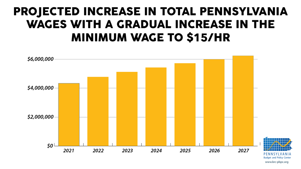 When the  #PABudget raises the minimum wage to $15 an hour in 2027 working people will have over $6 billion more a year to spend in local economies. Working people and local businesses will both gain.  #RaiseTheWage  #RaiseTheWagePA
