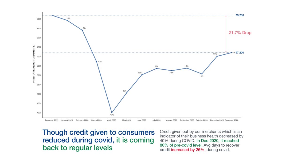 COVID impact: Credit given out by our merchants, which is an indicator of their business health, dropped by 40% during the initial months of COVID. It has continued to recover to 80% of pre-pandemic levels by December. Average days to recover debts increased by 25% during COVID.