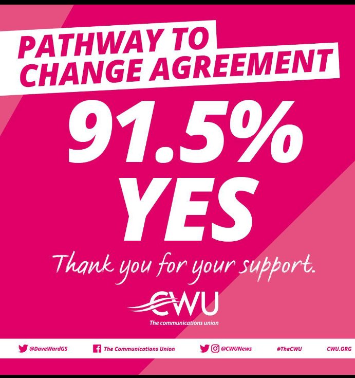 The Royal Mail Group (Pathway to Change) Agreement ballot closed today and the members spoke a fantastic result of 91.5% yes thank you to you all who voted 👍✊