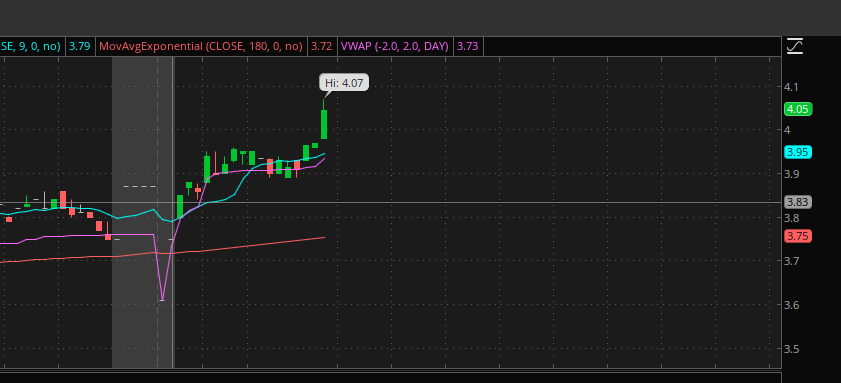 TheStockWars's tweet photo. SYBX is finally going up.  They are above VWAP and just hit a high of 4.07.  News of their team-up with MIT that was named the Biotech Grand Challenge Winner by Air Force Lab.  Worth checking out.
https://t.co/8A7r8614t4 https://t.co/K6KxZxGsg0