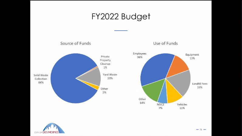 Budget Breakdown for Solid Waste: