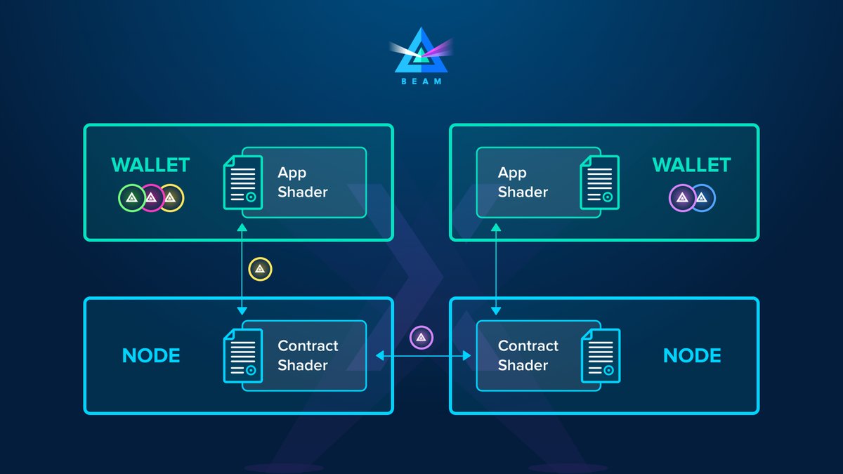 $BeamX - the first full-stack framework for confidential smart contracts (a.k.a. Shaders) on $BEAM blockchain. Expect dAPPs such as #DEX, #AlgorithmicStableCoin, #Lending integrated nicely in your BEAM wallet. beam.mw/beamx is paving the way to #ConfidentialDeFi!
