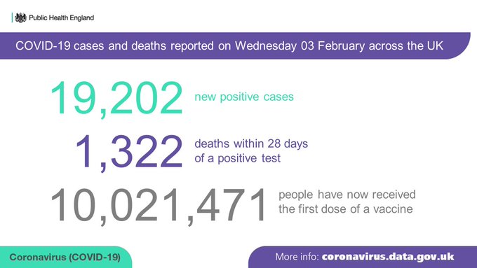 COVID-19 cases and deaths reported on Wednesday 03 February across the UK: 19,202 new positive cases 1,322 deaths within 28 days of a positive test 10,021,471 people have now received the first dose of a vaccine