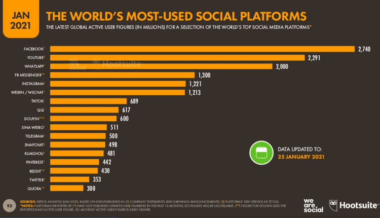 dariosaeed's tweet photo. ¿Cuáles son las redes sociales con más usuarios del mundo? (2021) https://t.co/02eTelHVtv