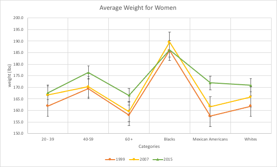 ebeth_hancock's tweet photo. After graphing the dataset in excel my lab partner and I concluded that across a majority of demographic groups it appears that the average weight for women was highest in 2015. @amalcolmcampbel  #Bio4Life https://t.co/SKtarVffLv