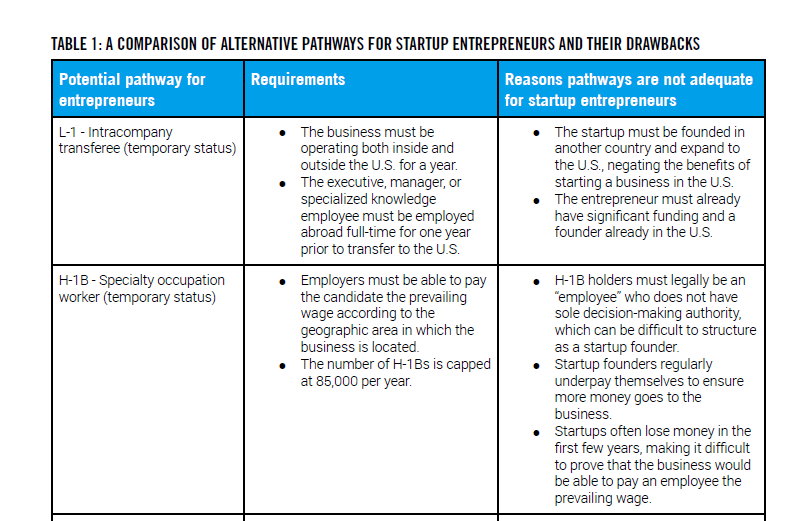 1) Many other countries like Australia, Canada, and the UK have some version of a Startup Visa. The US does not. And it's actually pretty hard to start a business in the US as an immigrant! None of the other visa pathways quite fit: