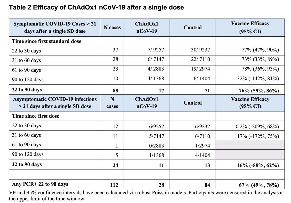 When we break down efficacy by these categories, the trial reports an efficacy of 76% in preventing *disease* (or symptomatic infection) and ~16% efficacy (with a lot of uncertainty due to small numbers) for asymptomatic infection. The combined efficacy for PCR +ves is 67%