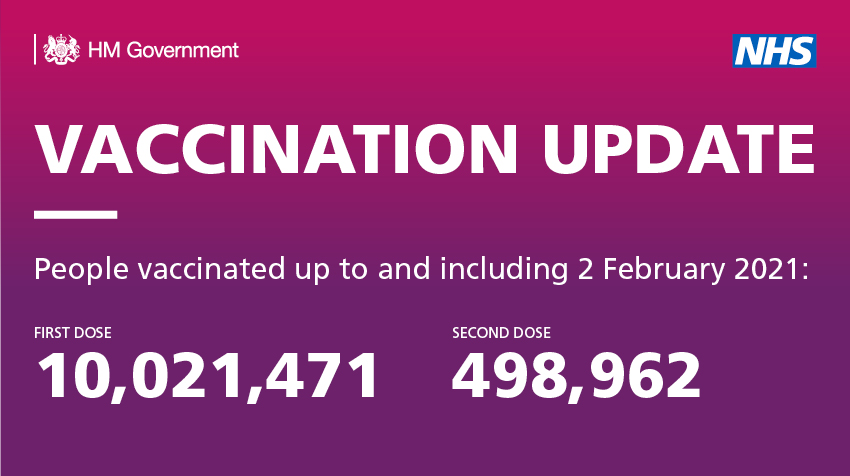 Vaccination update. People vaccinated up to and including 2 February 2021.

First dose: 10,021,471
Second dose: 498,962

