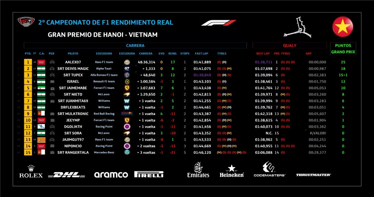 SRT_SpeedRacing's tweet photo. #F1RendimientoReal #HanoiGP
#Results #Round03
Gran VICTORIA de @aaleexx_07 ๐
Otra mas para el equipo HAAS. https://t.co/h8BQ10wL17