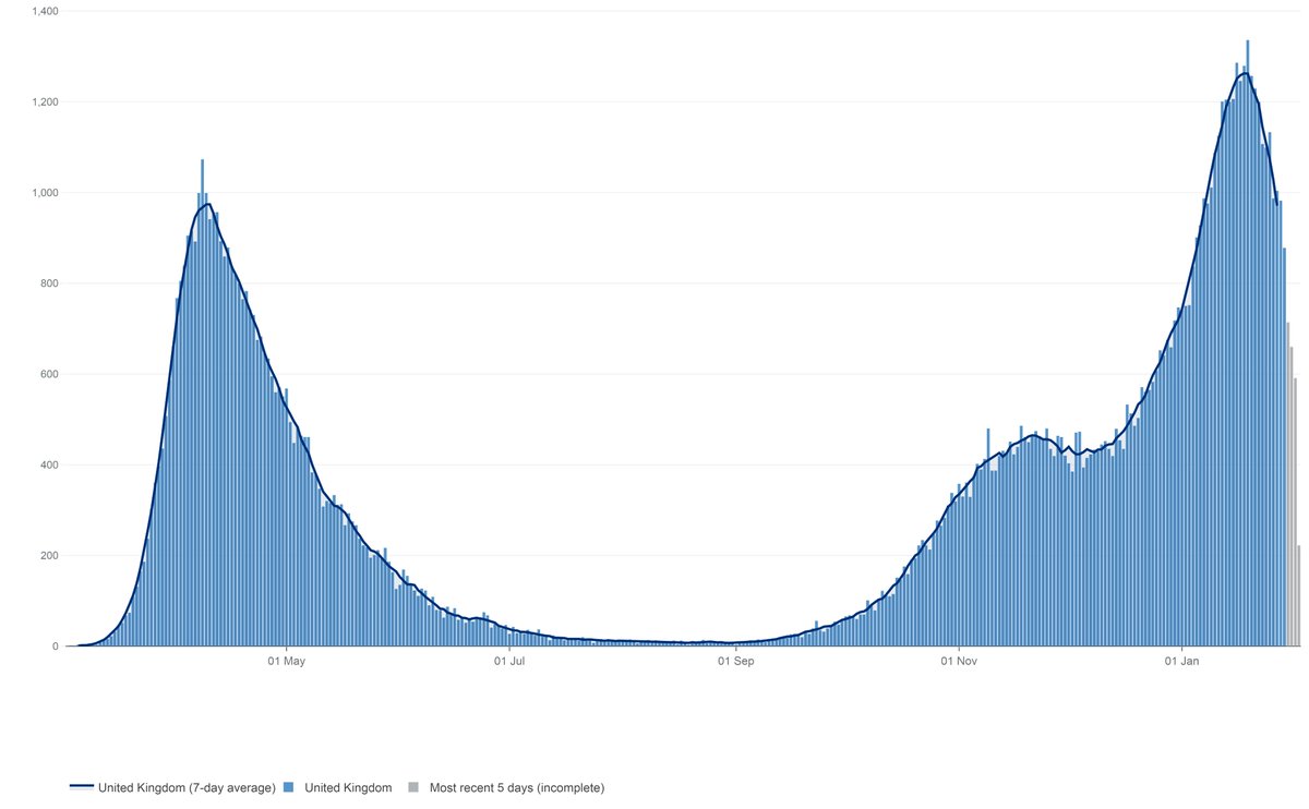 In the first peak on the 10th April 7 day average his 974- a high at the time.Even though it's down 13% we're still at 1,149. 18% higher than our first peak 7 day average high.