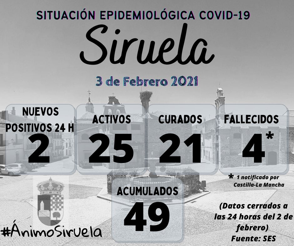 SiruelaNet's tweet photo. 🔴 #UltimaHora 🦠 | A fecha 2 de febrero a las 12 de la noche. Se  notifican 2 nuevos casos de coronavirus en #Siruela. En cuanto al número de altas de hoy, ascienden a 3

😷 Usa la mascarilla
🙌🏼 Extrema la higiene de manos
📏 Mantén distancia de seguridad
👨‍👨‍👧‍👦 Evita aglomeraciones https://t.co/RTeH6iVd8G