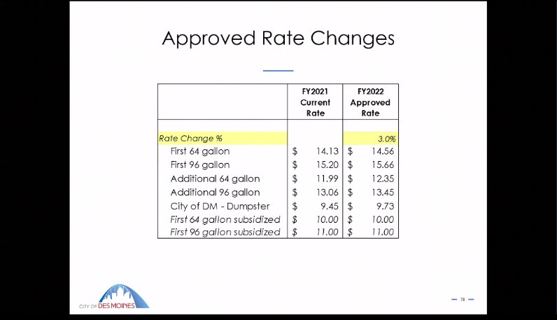Breakdown of rate changes for the Solid Waste utility: there is an increase of 3% with a subsidized 64 and 96 gallon keeping the price the same