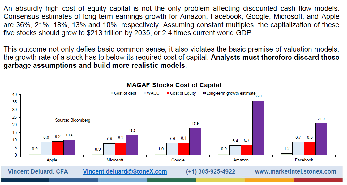 Absurdly high WACC are offset by even crazier consensus LT growth estimates which lead to the nonsensical result that 'g' > 'r'--> analysts should adjust the two numbers2/6